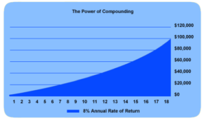 Education Planning Compounding